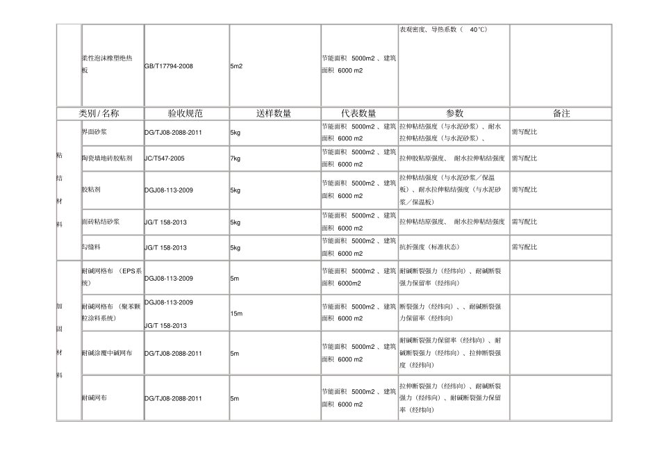 节能工程材料类委托检测指导手册_第3页