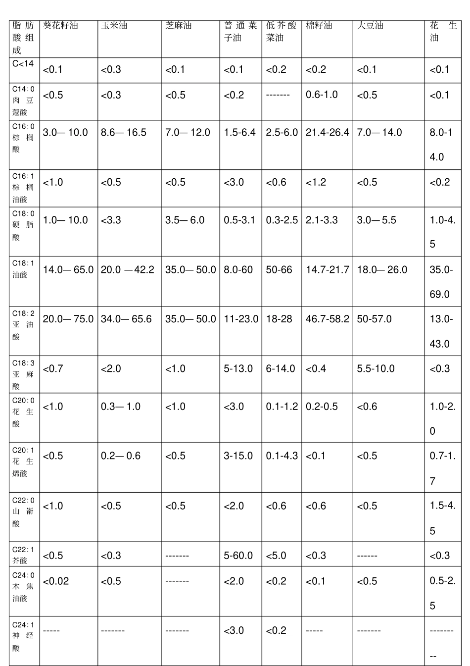 花生油脂肪酸标准_第2页