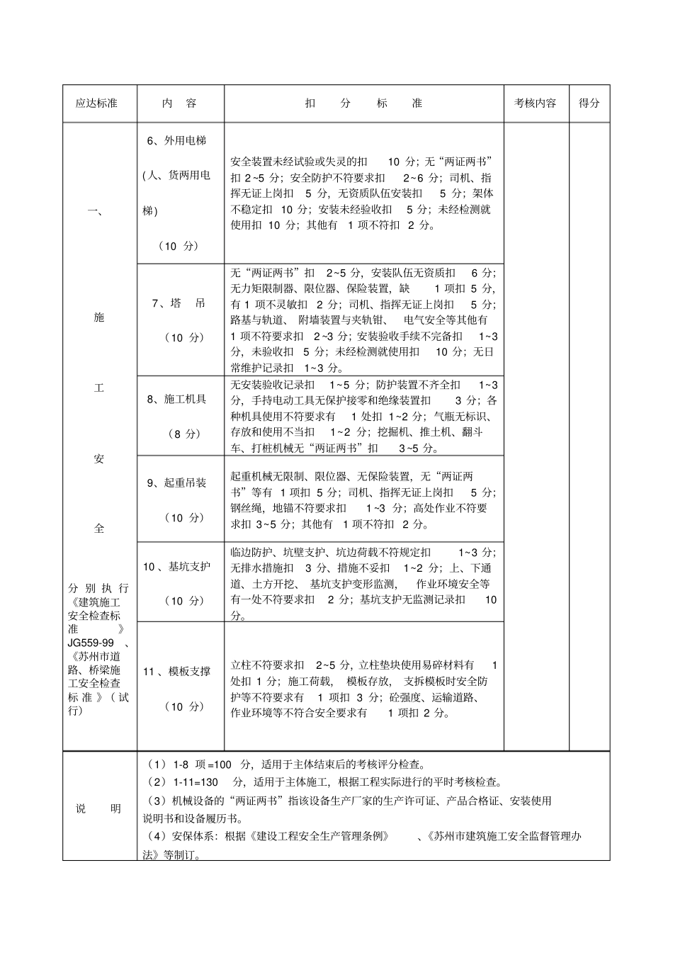苏州建筑施工创建文明工地考核标准_第2页
