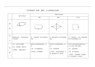 苏科版八年级下册95平行四边形、矩形菱形正方形复习知识点总结