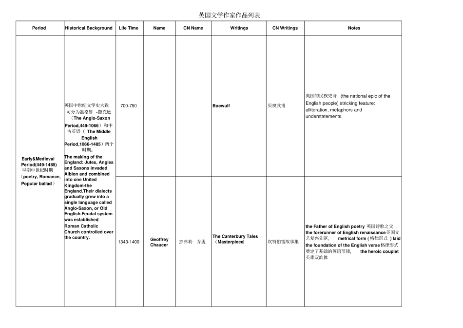 英国文学史个时期作者作品及地位对应表_第1页