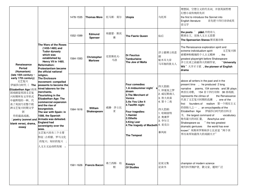 英国文学史个时期作者作品及地位对应表_第2页