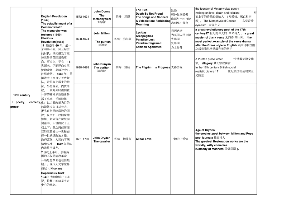 英国文学史个时期作者作品及地位对应表_第3页