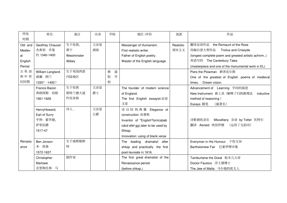 英国文学作家作品吐血整理上_第1页