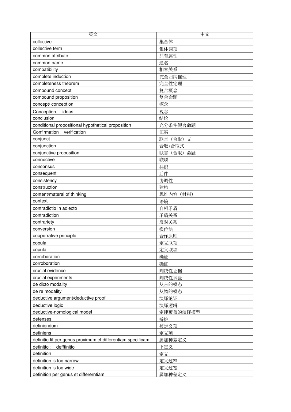 英汉对照逻辑学术语表_第2页