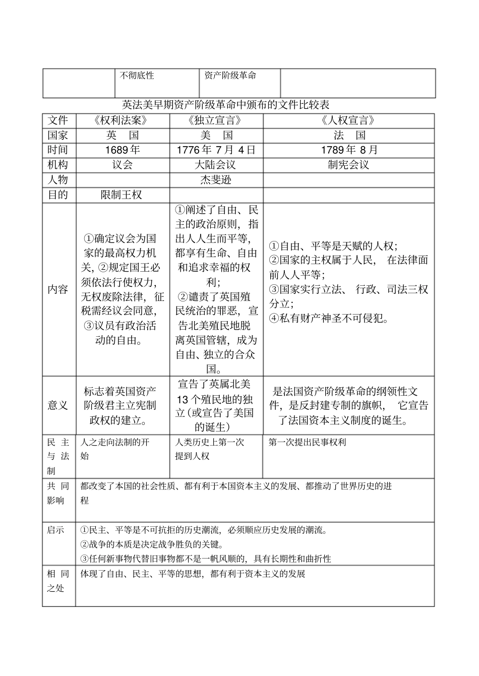 英法美早期资产阶级革命比较表_第2页