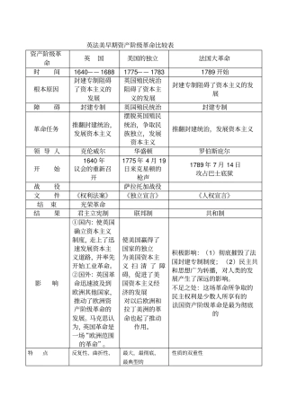 英法美早期资产阶级革命比较表