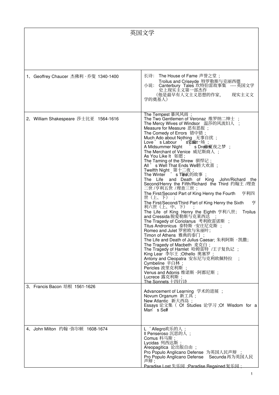 英美文学史作家作品全总结_第1页