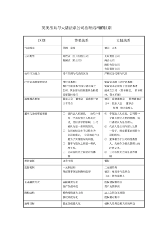 英美法系与大陆法系公司治理结构的区别