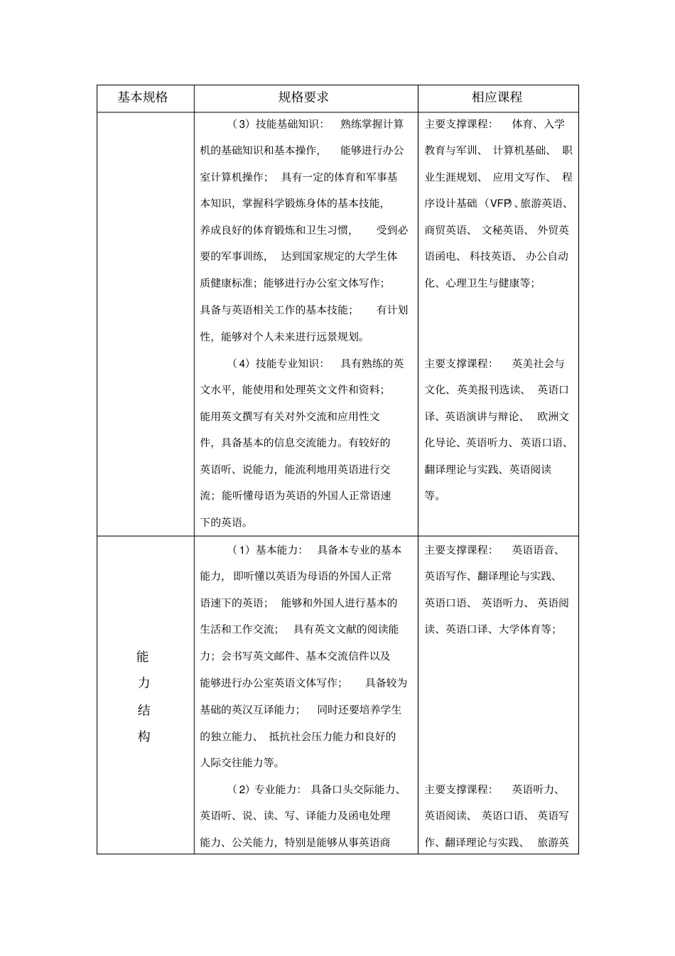 英语专业本科培养计划_第2页