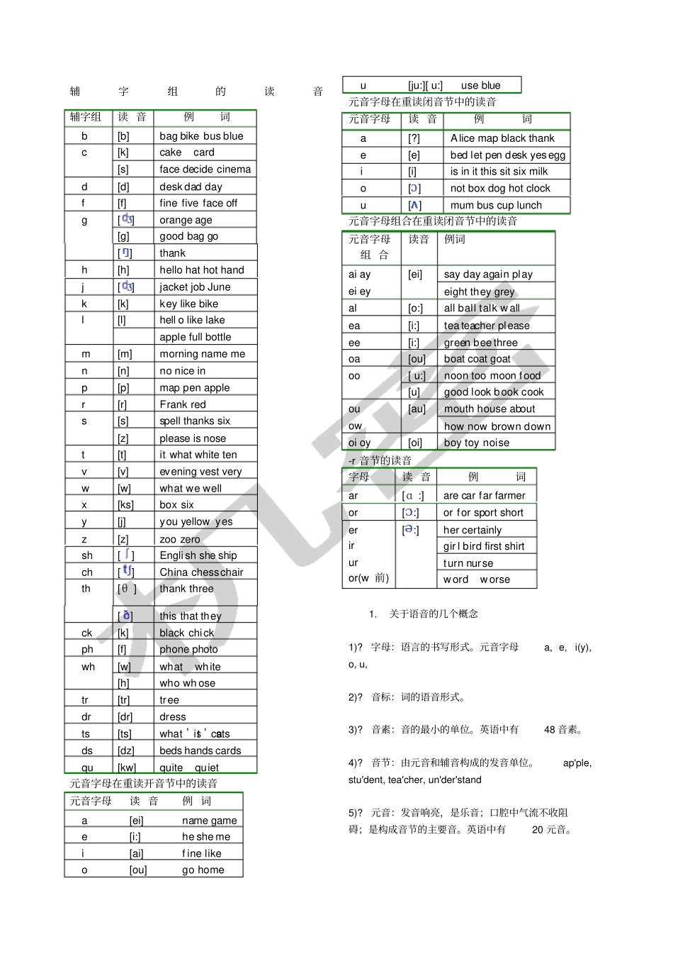 英语元音辅音发音规则表_第1页