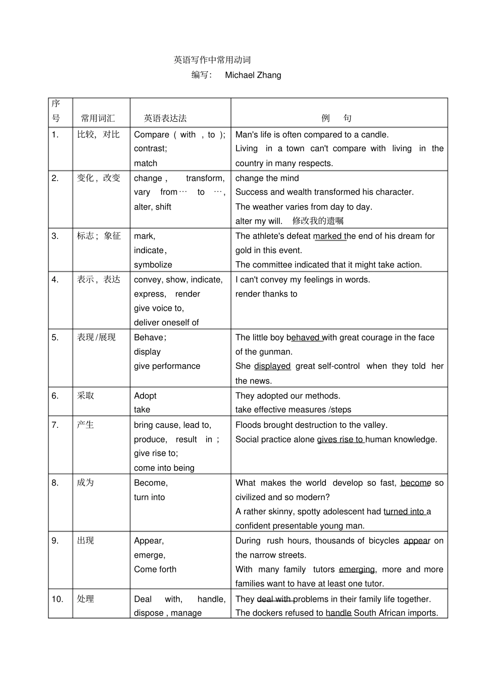 英语写作常用动词_第1页