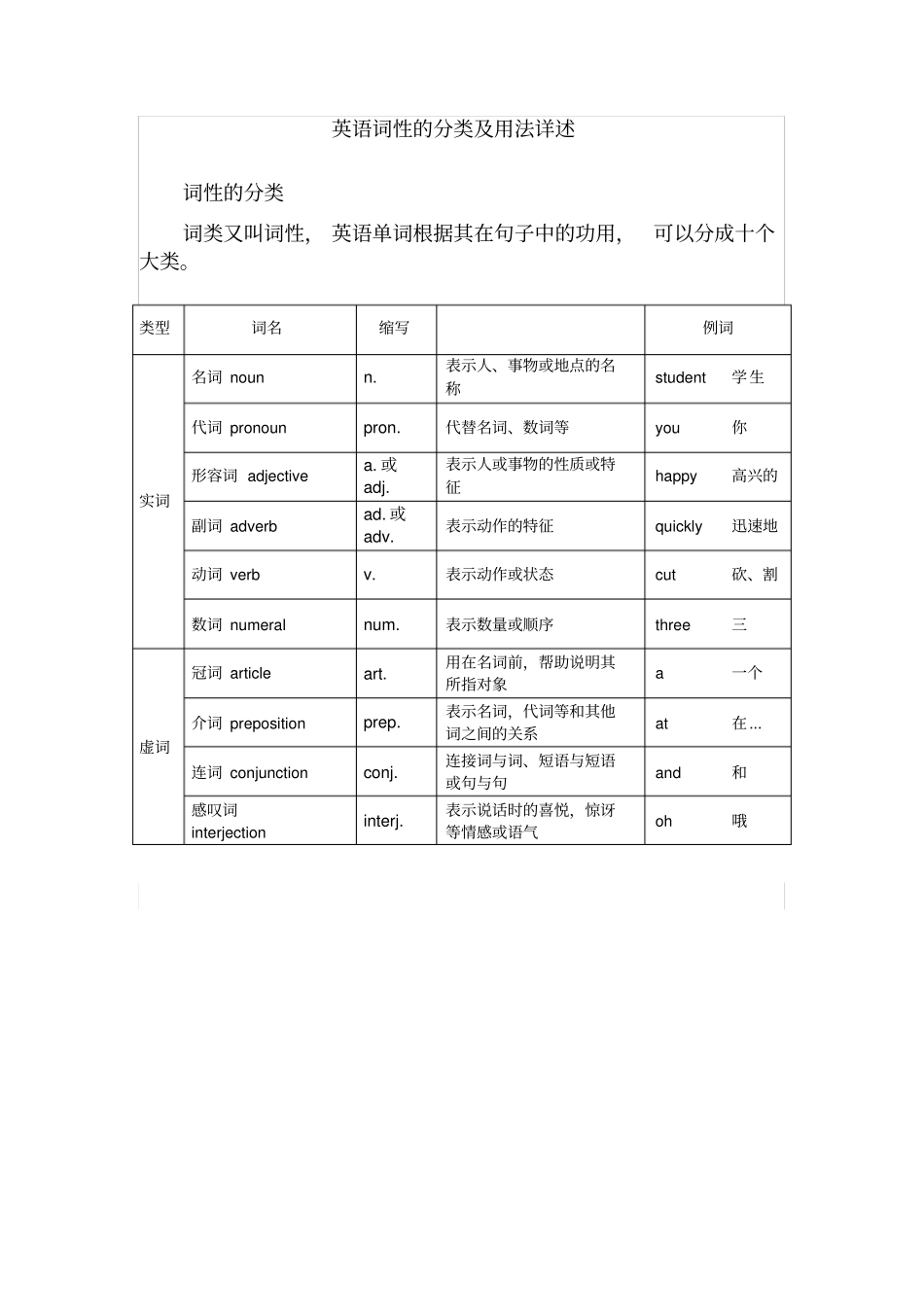 英语词性的分类及用法详述_第1页