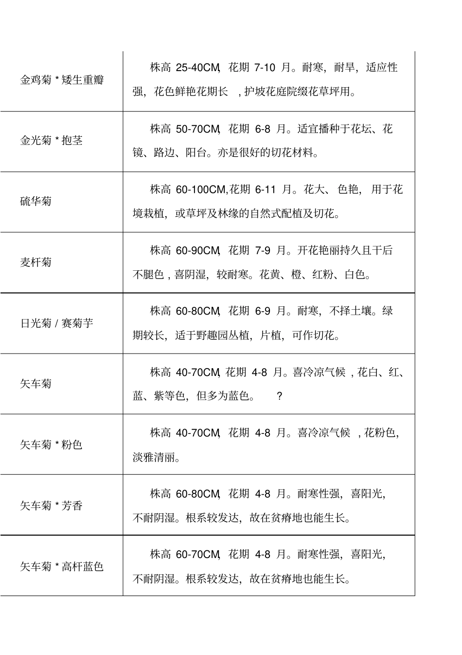 草花花期和高度查询表_第3页