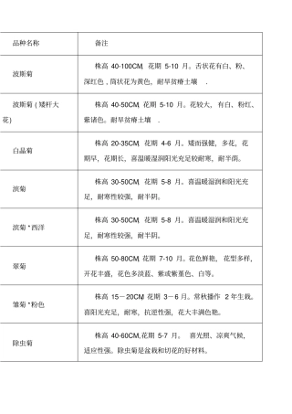 草花花期和高度查询表