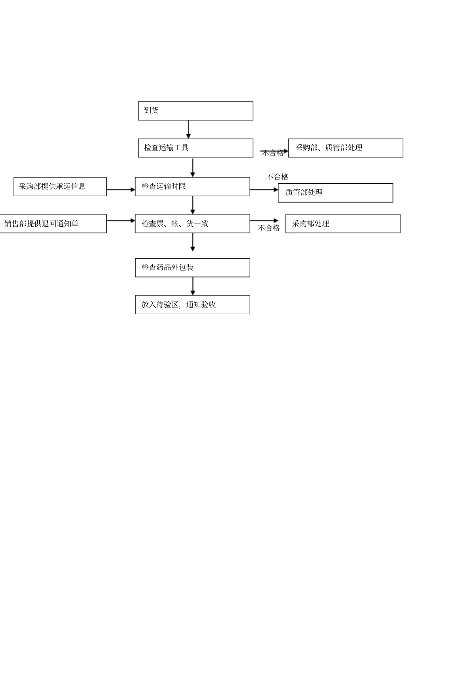 药品收货管理程序_第3页