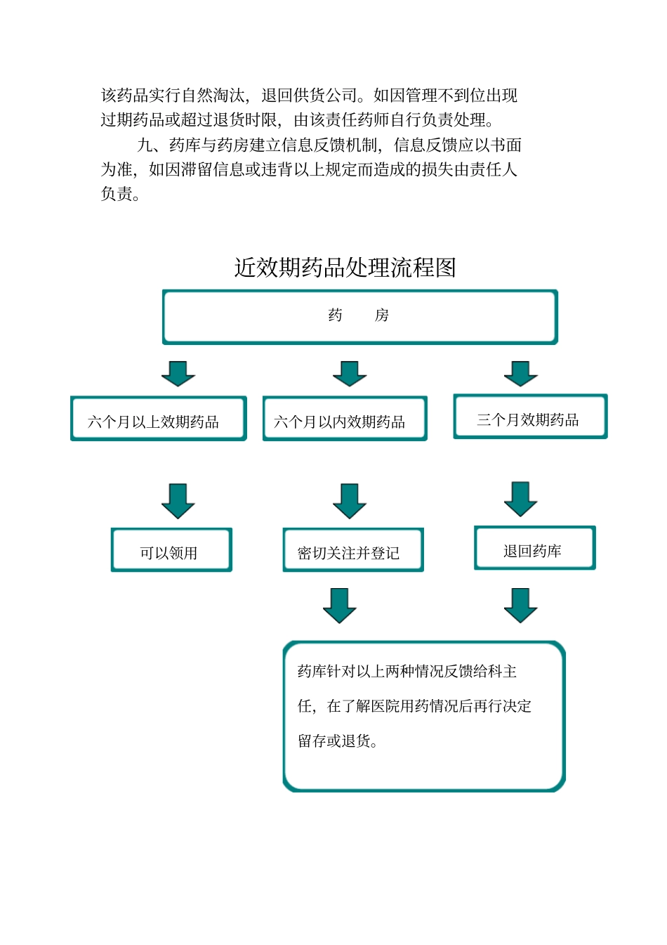 药品效期、滞销药品管理制度与流程_第2页