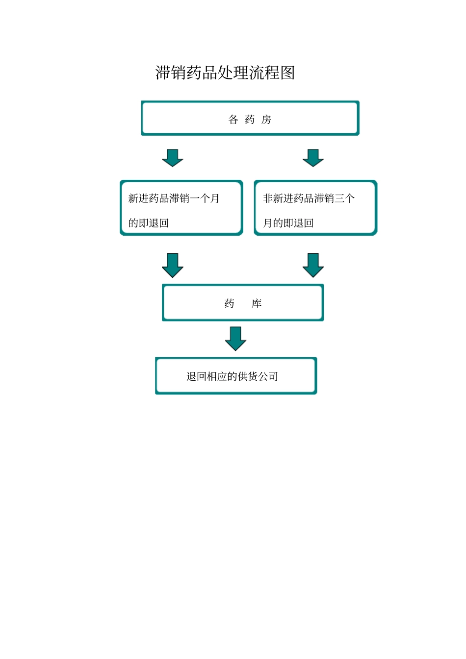 药品效期、滞销药品管理制度与流程_第3页