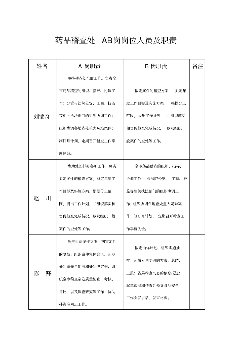 药品稽查处AB岗岗位人员及职责_第1页