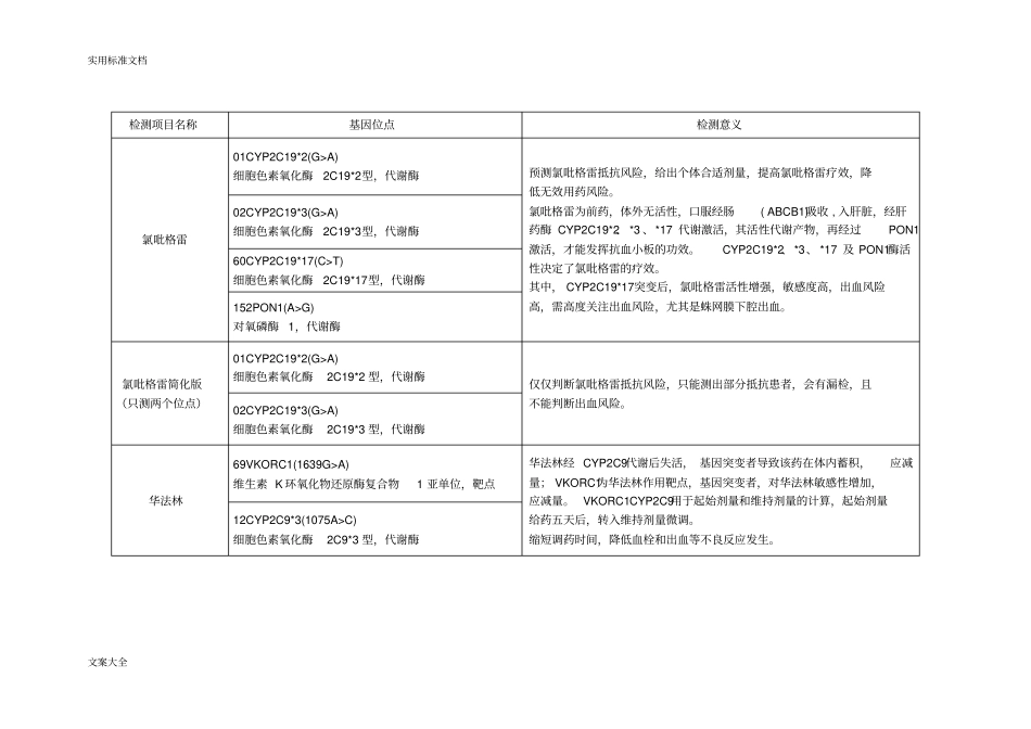 药物基因检测位点及意义_第1页