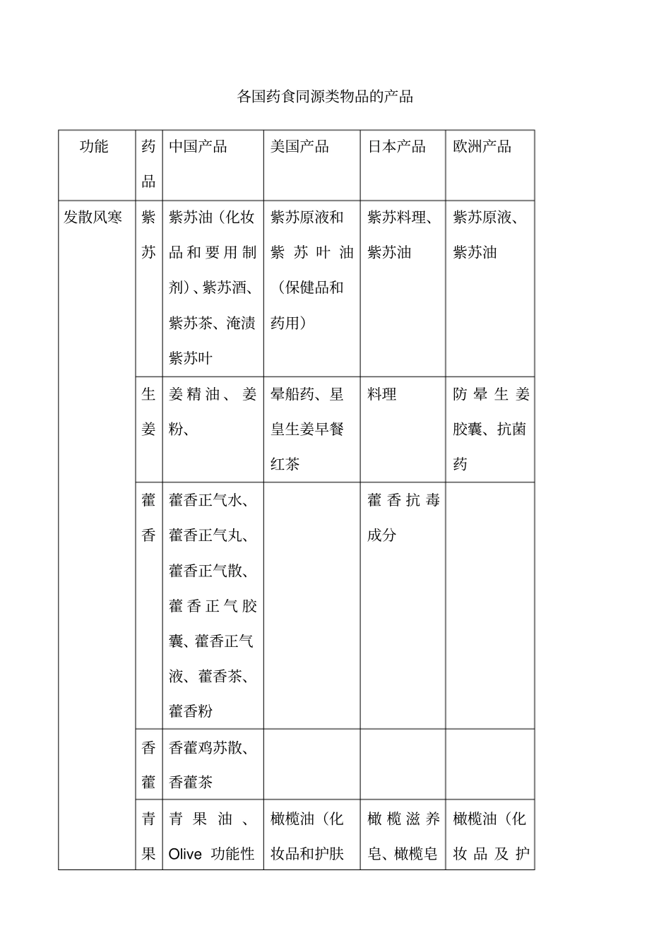 药食同源功能分类药_第1页