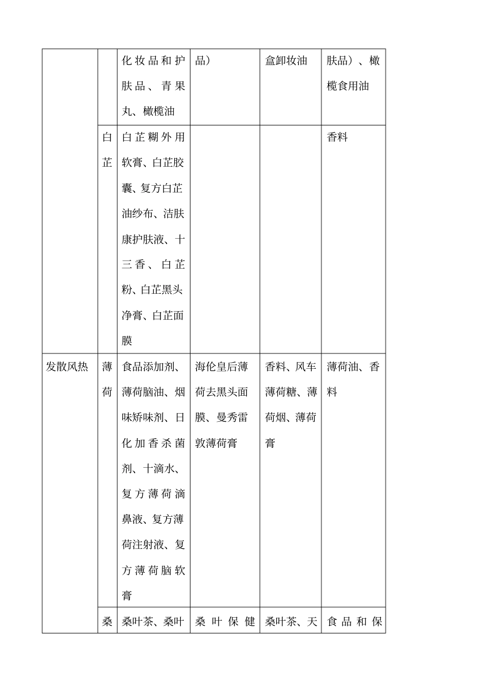 药食同源功能分类药_第2页