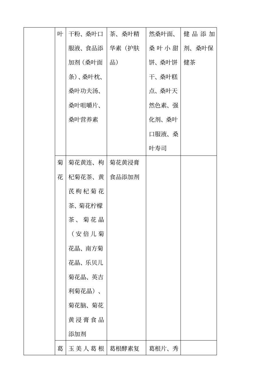 药食同源功能分类药_第3页