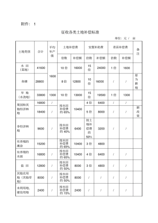 莆田征地拆迁补偿安置标准