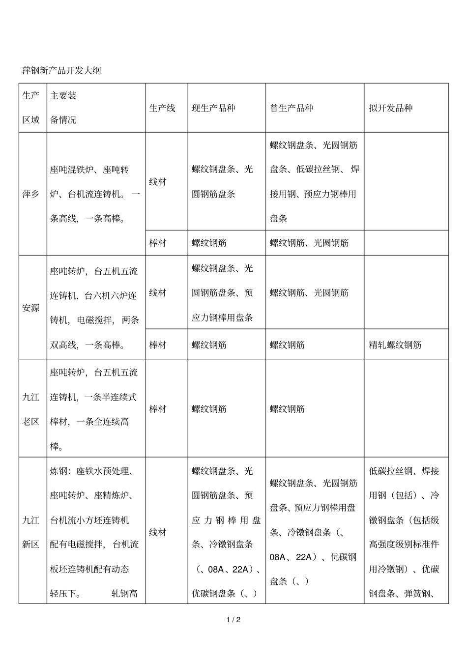 萍钢新产品开发大纲_第1页