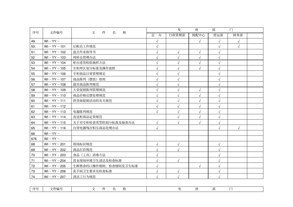 营运部作业指导书文件目录及发放表_第3页