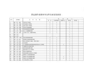 营运部作业指导书文件目录及发放表
