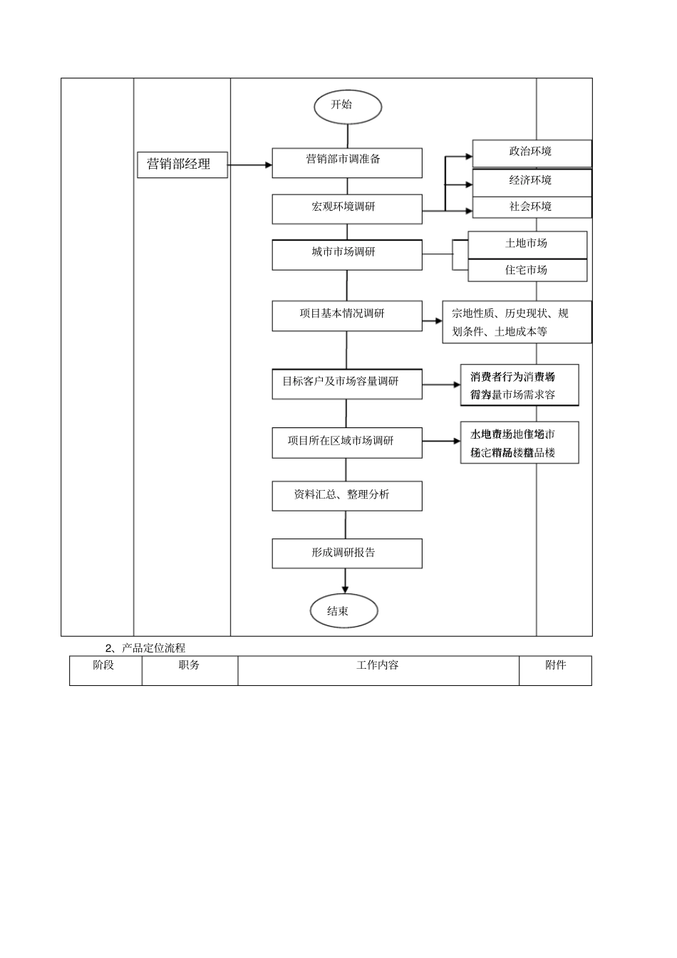 营销部工作流程_第2页