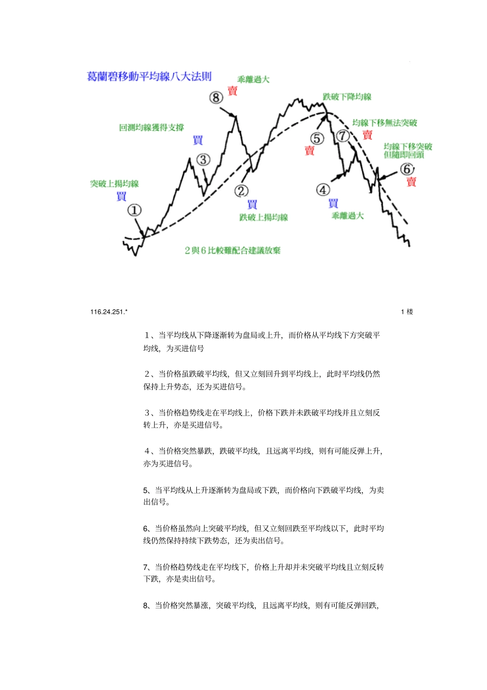 葛兰碧的移动平均线八大买卖法则_第2页