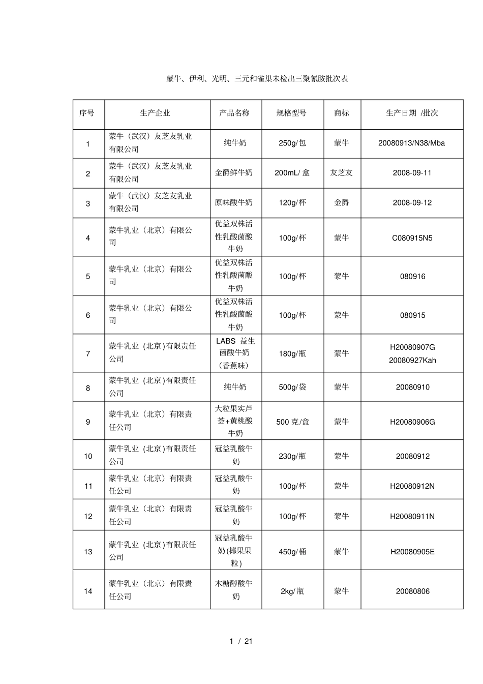 蒙牛、伊利、光明、三元和雀巢未检出三聚氰胺批次表_第1页
