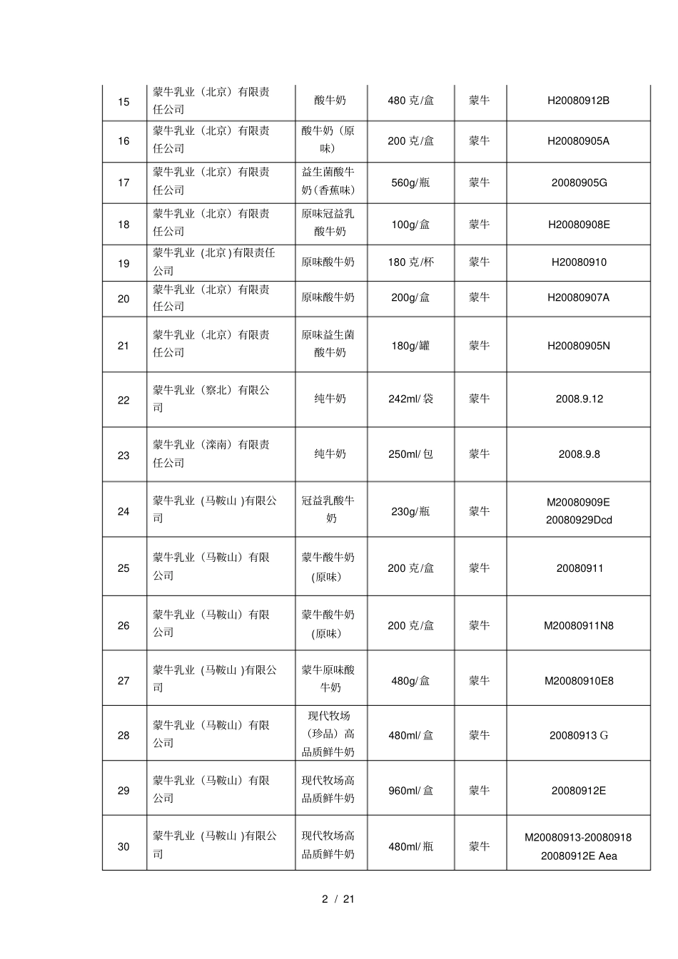 蒙牛、伊利、光明、三元和雀巢未检出三聚氰胺批次表_第2页