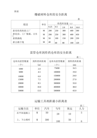 爆破材料仓库的安全距离