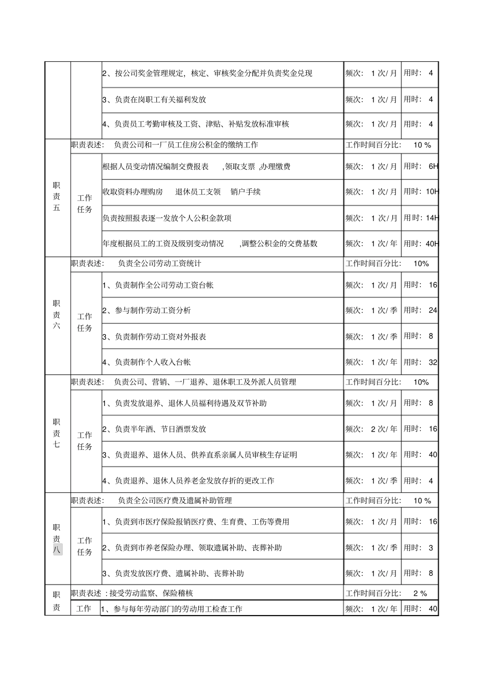 薪酬福利岗位说明书_第2页