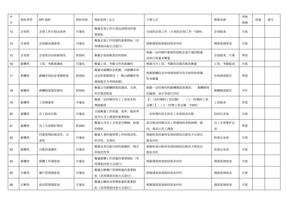 行政人事中心KPI指标库_第2页
