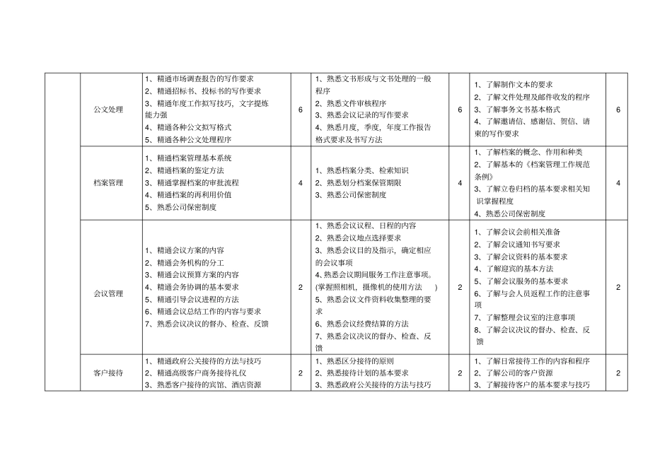 行政事务类任职资格标准_第3页