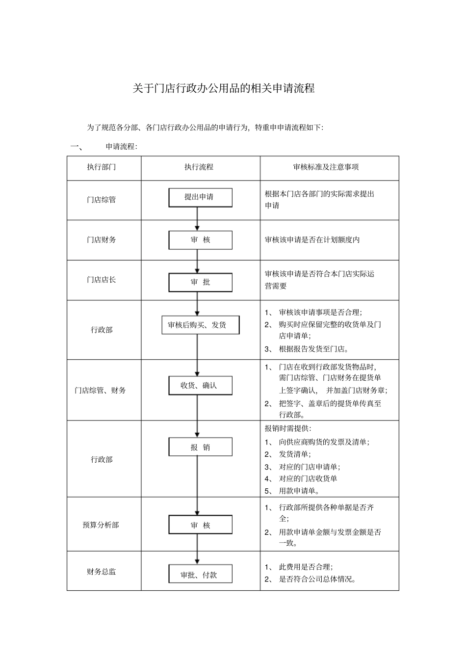 行政物品采购流程_第1页