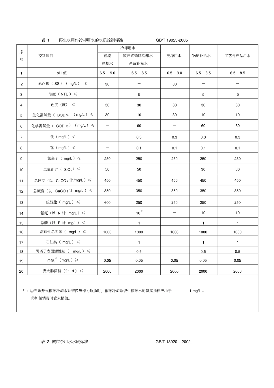 表1再生水用作冷却用水的水质控制标准GB汇总_第1页