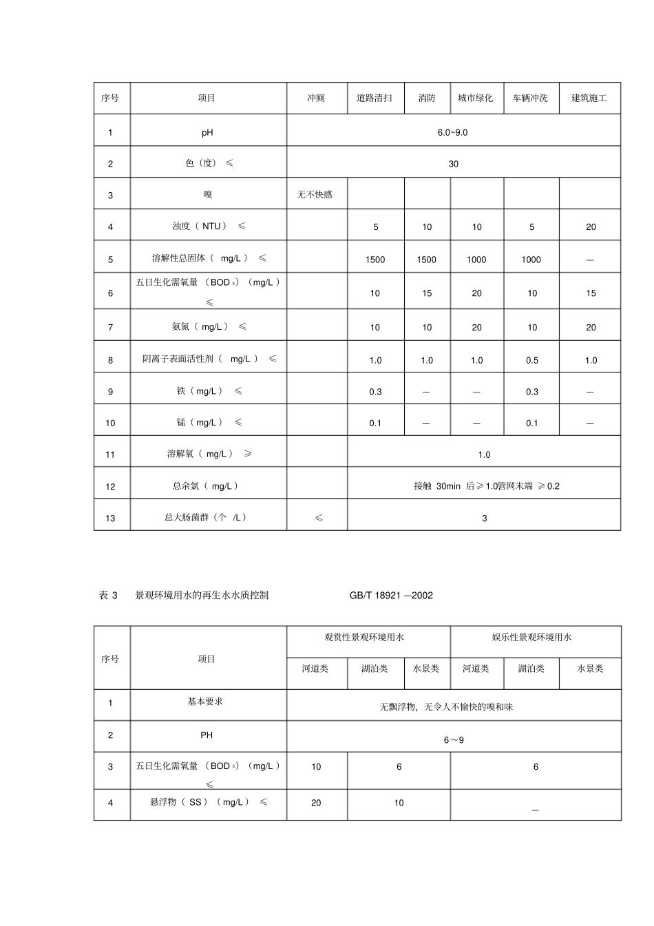 表1再生水用作冷却用水的水质控制标准GB汇总_第2页