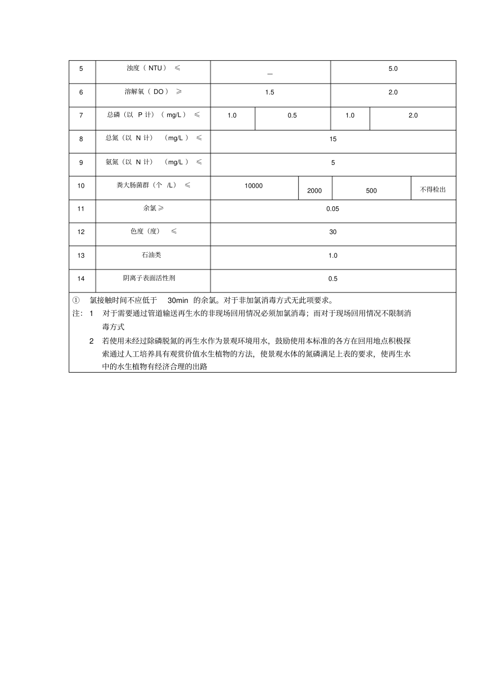 表1再生水用作冷却用水的水质控制标准GB汇总_第3页
