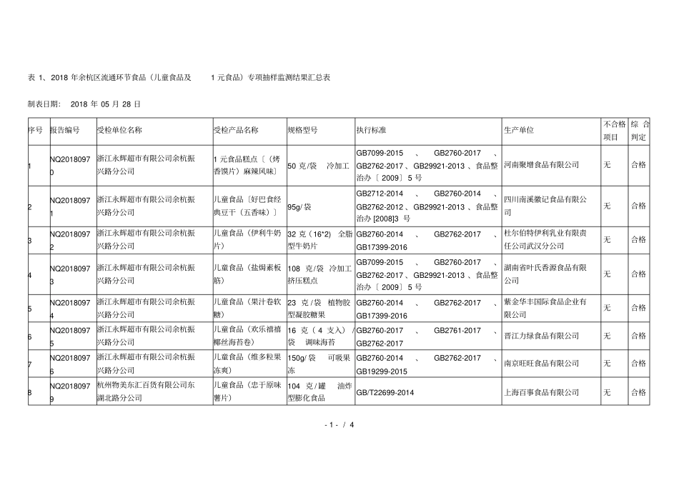 表1、2018年余杭区流通环节食品儿童食品及1元食品专_第1页