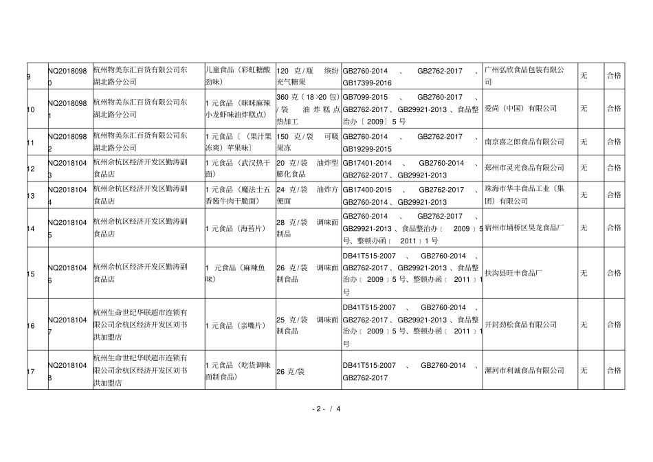 表1、2018年余杭区流通环节食品儿童食品及1元食品专_第2页