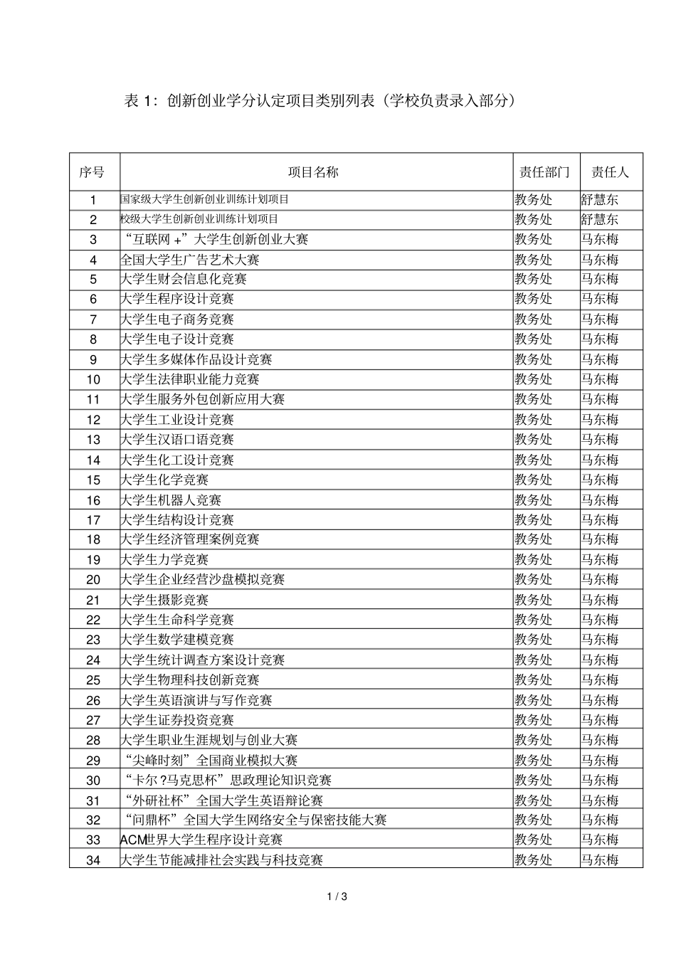 表1创新创业学分认定项目类别列表学校负责录入部分_第1页