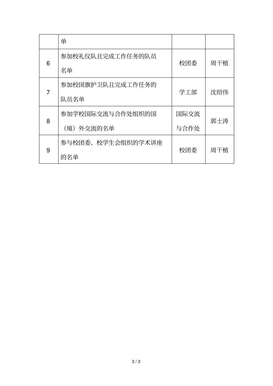 表1创新创业学分认定项目类别列表学校负责录入部分_第3页