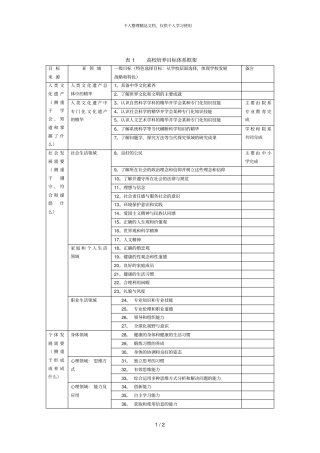 表1高校培养目标体系框架