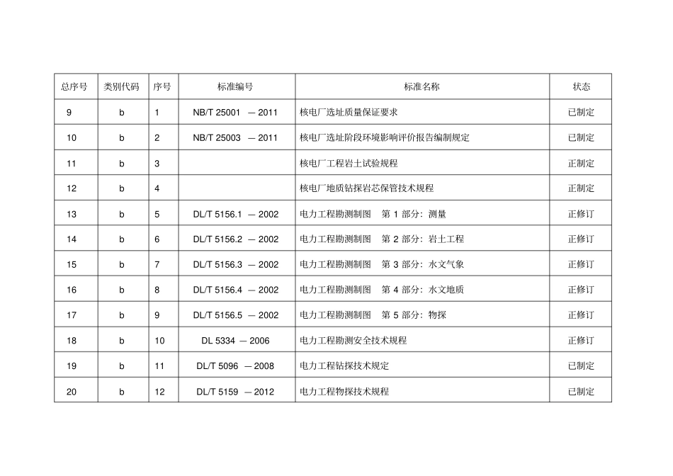 表压水堆核电厂标准体系项目表2013年修订版_第2页