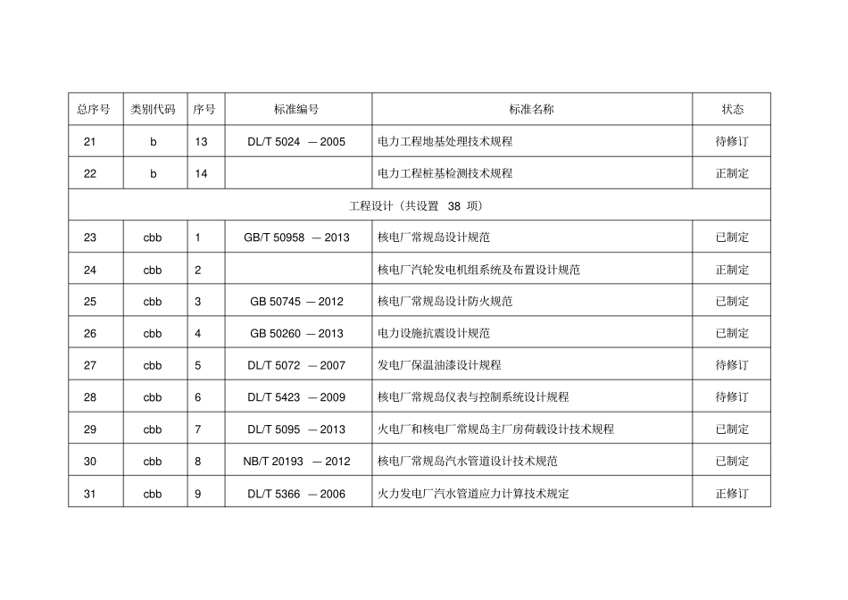 表压水堆核电厂标准体系项目表2013年修订版_第3页